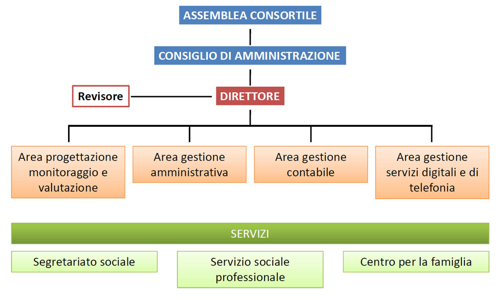 Immagine organigramma dell'azienda consortile Agro solidale